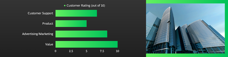 Bar chart showing Customer Ratings out of 10: Value rated highest at 10, Advertising/Marketing 8, Customer Support 7, and Product lowest at 5.